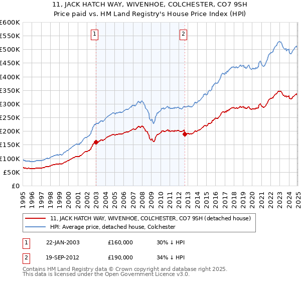 11, JACK HATCH WAY, WIVENHOE, COLCHESTER, CO7 9SH: Price paid vs HM Land Registry's House Price Index