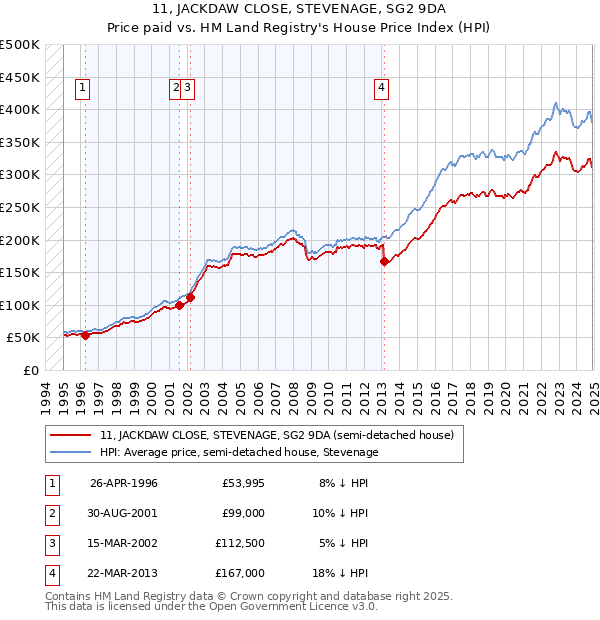 11, JACKDAW CLOSE, STEVENAGE, SG2 9DA: Price paid vs HM Land Registry's House Price Index