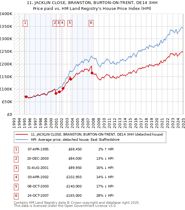 11, JACKLIN CLOSE, BRANSTON, BURTON-ON-TRENT, DE14 3HH: Price paid vs HM Land Registry's House Price Index