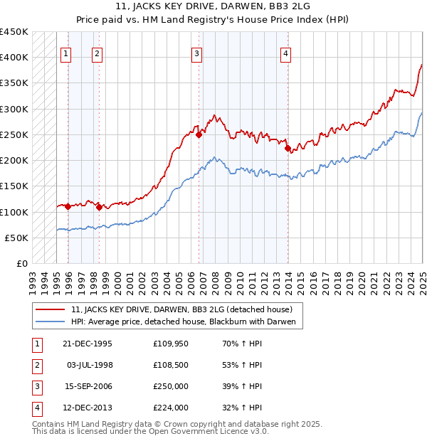 11, JACKS KEY DRIVE, DARWEN, BB3 2LG: Price paid vs HM Land Registry's House Price Index