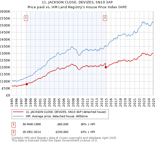 11, JACKSON CLOSE, DEVIZES, SN10 3AP: Price paid vs HM Land Registry's House Price Index