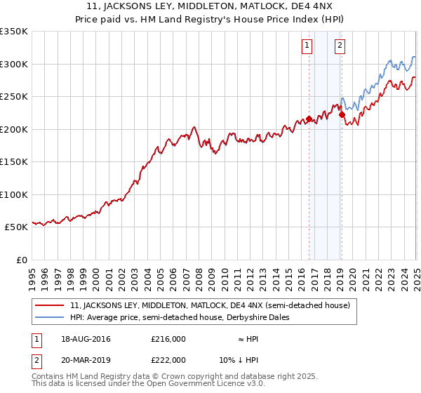 11, JACKSONS LEY, MIDDLETON, MATLOCK, DE4 4NX: Price paid vs HM Land Registry's House Price Index