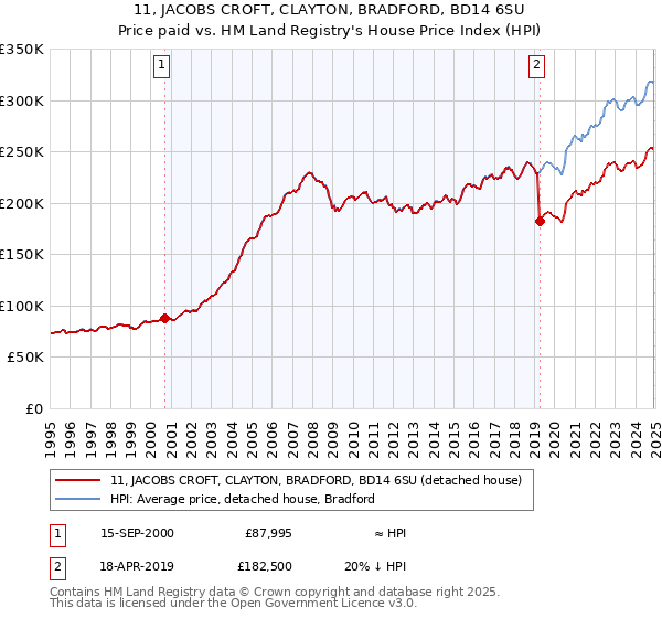 11, JACOBS CROFT, CLAYTON, BRADFORD, BD14 6SU: Price paid vs HM Land Registry's House Price Index