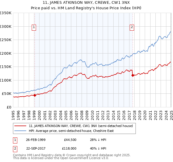 11, JAMES ATKINSON WAY, CREWE, CW1 3NX: Price paid vs HM Land Registry's House Price Index