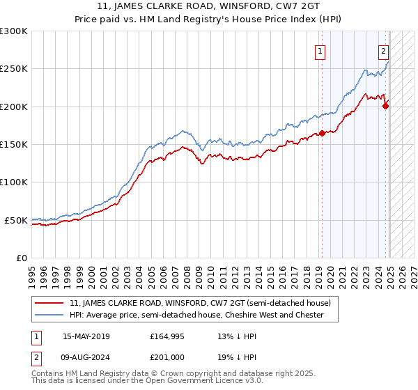 11, JAMES CLARKE ROAD, WINSFORD, CW7 2GT: Price paid vs HM Land Registry's House Price Index