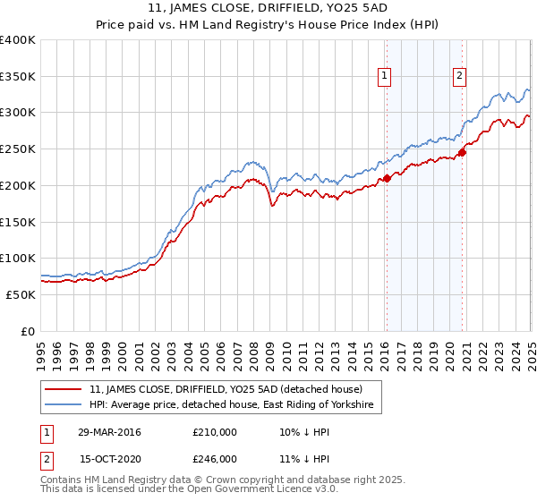 11, JAMES CLOSE, DRIFFIELD, YO25 5AD: Price paid vs HM Land Registry's House Price Index