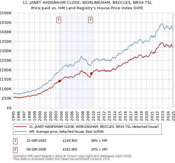 11, JANET HADENHAM CLOSE, WORLINGHAM, BECCLES, NR34 7SL: Price paid vs HM Land Registry's House Price Index