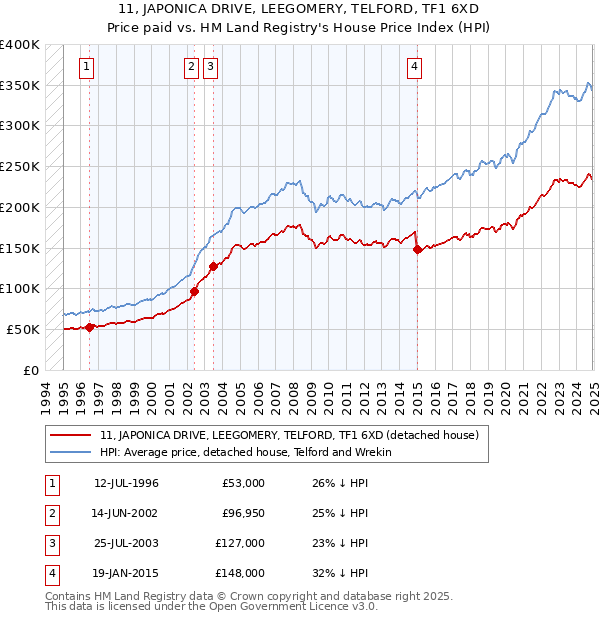 11, JAPONICA DRIVE, LEEGOMERY, TELFORD, TF1 6XD: Price paid vs HM Land Registry's House Price Index