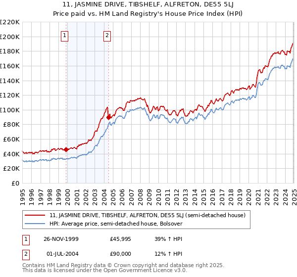 11, JASMINE DRIVE, TIBSHELF, ALFRETON, DE55 5LJ: Price paid vs HM Land Registry's House Price Index