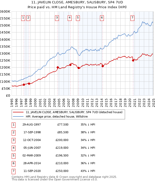 11, JAVELIN CLOSE, AMESBURY, SALISBURY, SP4 7UD: Price paid vs HM Land Registry's House Price Index
