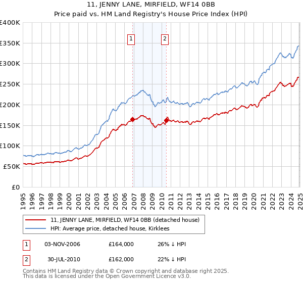 11, JENNY LANE, MIRFIELD, WF14 0BB: Price paid vs HM Land Registry's House Price Index
