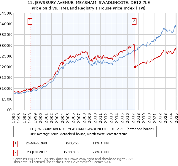 11, JEWSBURY AVENUE, MEASHAM, SWADLINCOTE, DE12 7LE: Price paid vs HM Land Registry's House Price Index