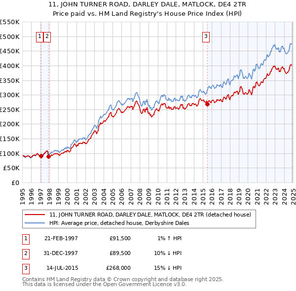 11, JOHN TURNER ROAD, DARLEY DALE, MATLOCK, DE4 2TR: Price paid vs HM Land Registry's House Price Index