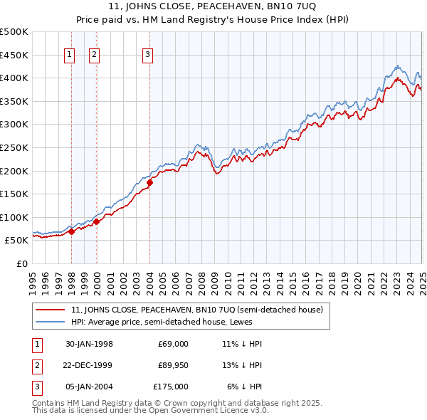 11, JOHNS CLOSE, PEACEHAVEN, BN10 7UQ: Price paid vs HM Land Registry's House Price Index