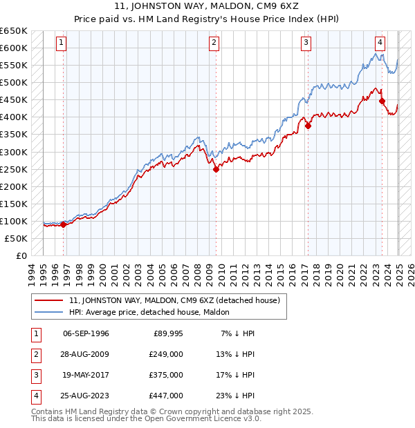 11, JOHNSTON WAY, MALDON, CM9 6XZ: Price paid vs HM Land Registry's House Price Index
