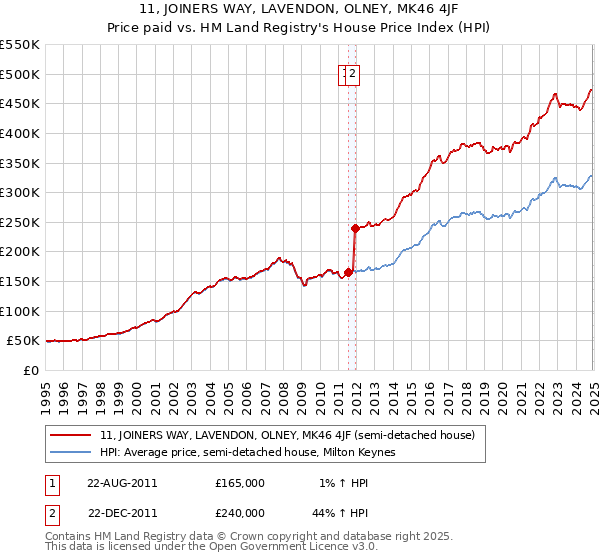 11, JOINERS WAY, LAVENDON, OLNEY, MK46 4JF: Price paid vs HM Land Registry's House Price Index