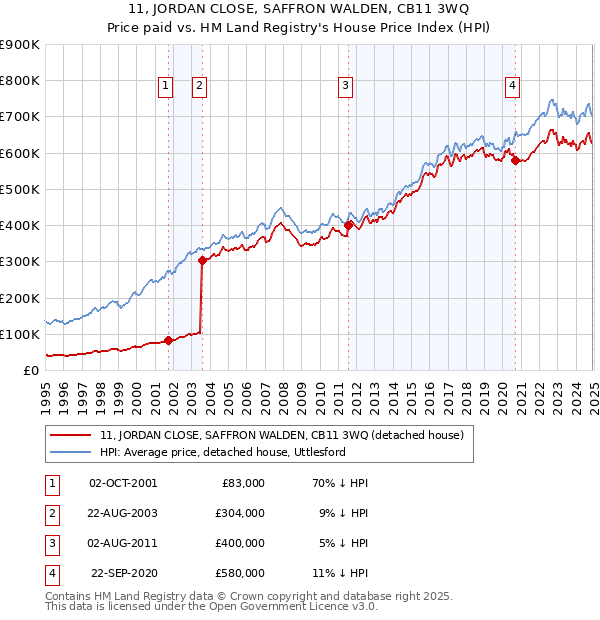 11, JORDAN CLOSE, SAFFRON WALDEN, CB11 3WQ: Price paid vs HM Land Registry's House Price Index