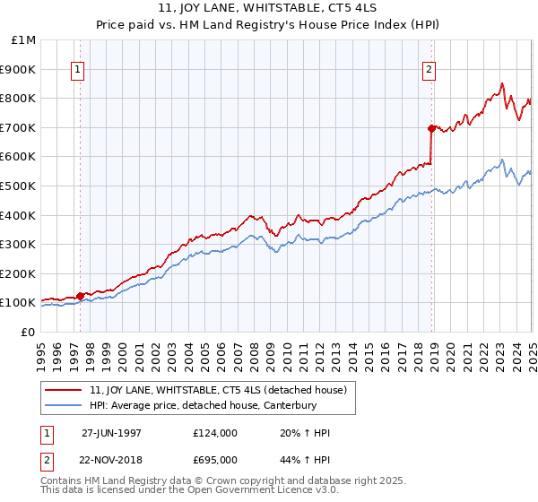 11, JOY LANE, WHITSTABLE, CT5 4LS: Price paid vs HM Land Registry's House Price Index