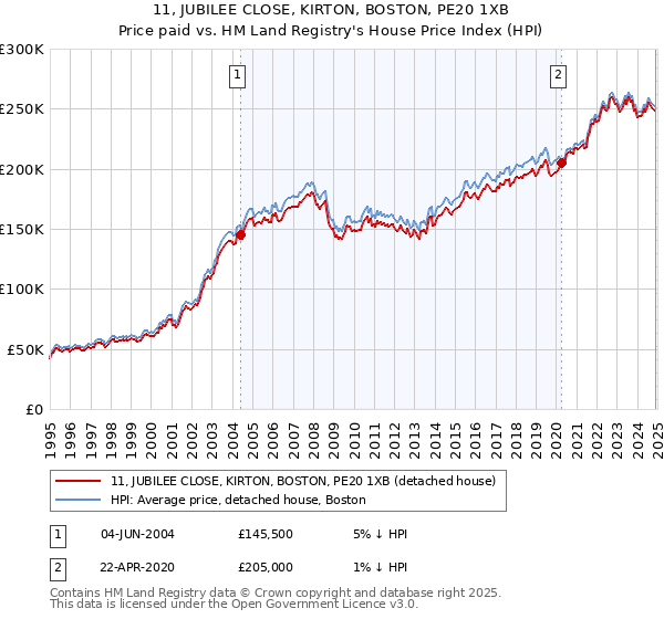 11, JUBILEE CLOSE, KIRTON, BOSTON, PE20 1XB: Price paid vs HM Land Registry's House Price Index