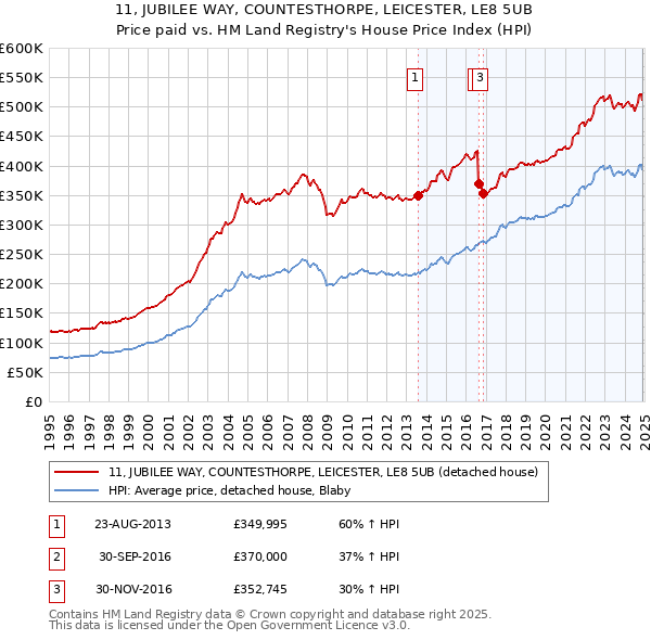 11, JUBILEE WAY, COUNTESTHORPE, LEICESTER, LE8 5UB: Price paid vs HM Land Registry's House Price Index