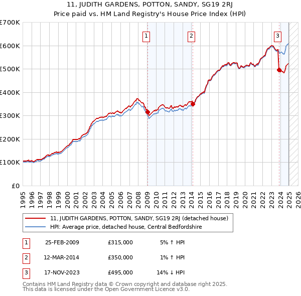 11, JUDITH GARDENS, POTTON, SANDY, SG19 2RJ: Price paid vs HM Land Registry's House Price Index