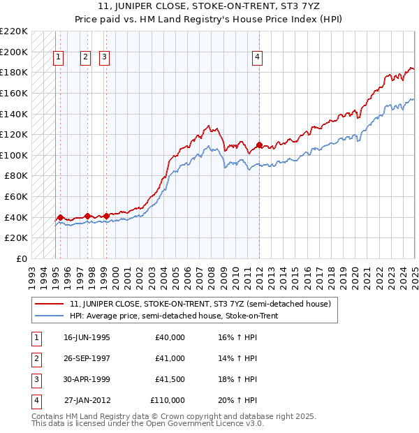 11, JUNIPER CLOSE, STOKE-ON-TRENT, ST3 7YZ: Price paid vs HM Land Registry's House Price Index