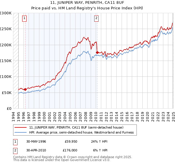 11, JUNIPER WAY, PENRITH, CA11 8UF: Price paid vs HM Land Registry's House Price Index