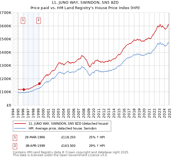 11, JUNO WAY, SWINDON, SN5 8ZD: Price paid vs HM Land Registry's House Price Index