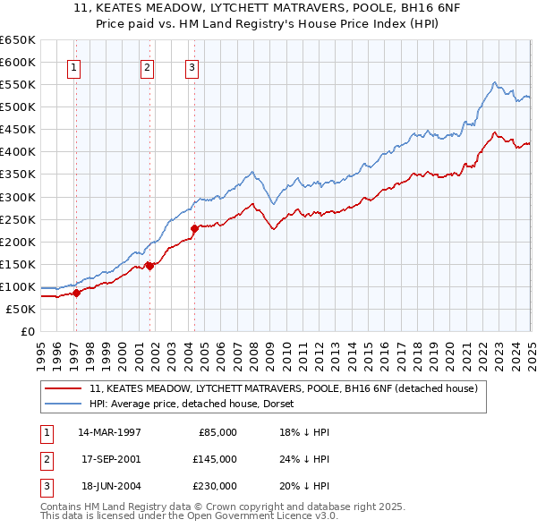 11, KEATES MEADOW, LYTCHETT MATRAVERS, POOLE, BH16 6NF: Price paid vs HM Land Registry's House Price Index