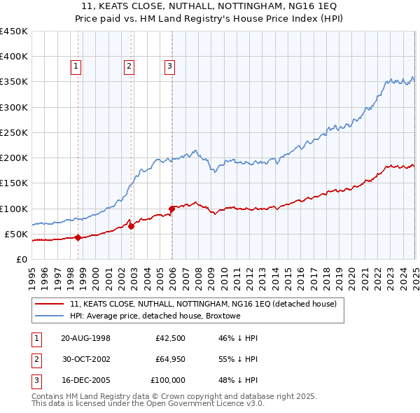 11, KEATS CLOSE, NUTHALL, NOTTINGHAM, NG16 1EQ: Price paid vs HM Land Registry's House Price Index