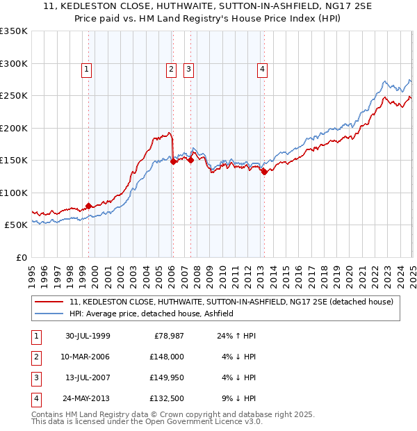 11, KEDLESTON CLOSE, HUTHWAITE, SUTTON-IN-ASHFIELD, NG17 2SE: Price paid vs HM Land Registry's House Price Index