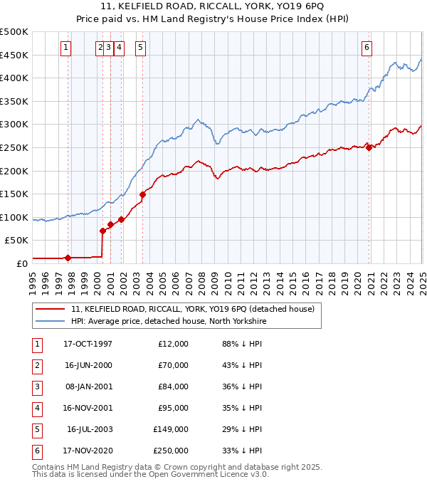 11, KELFIELD ROAD, RICCALL, YORK, YO19 6PQ: Price paid vs HM Land Registry's House Price Index
