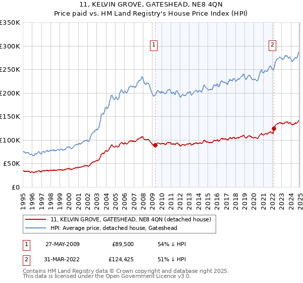 11, KELVIN GROVE, GATESHEAD, NE8 4QN: Price paid vs HM Land Registry's House Price Index