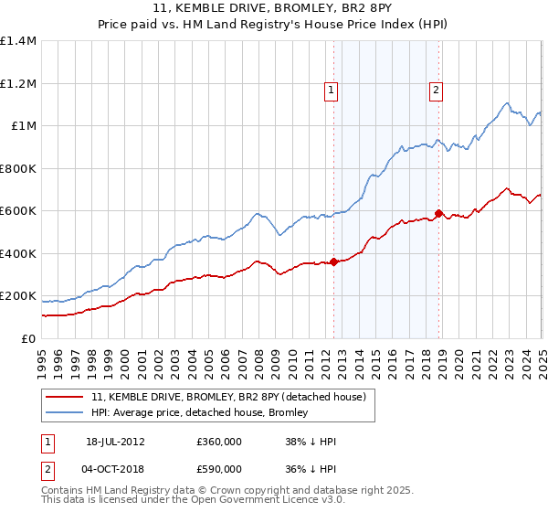 11, KEMBLE DRIVE, BROMLEY, BR2 8PY: Price paid vs HM Land Registry's House Price Index