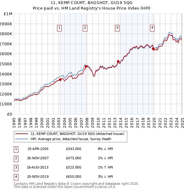 11, KEMP COURT, BAGSHOT, GU19 5QG: Price paid vs HM Land Registry's House Price Index