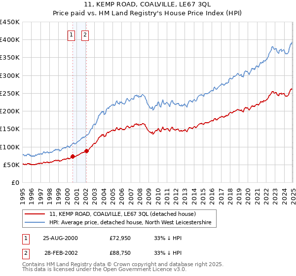 11, KEMP ROAD, COALVILLE, LE67 3QL: Price paid vs HM Land Registry's House Price Index