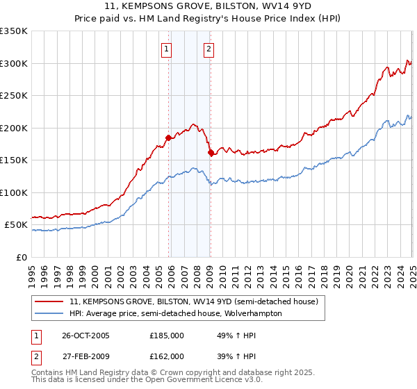 11, KEMPSONS GROVE, BILSTON, WV14 9YD: Price paid vs HM Land Registry's House Price Index