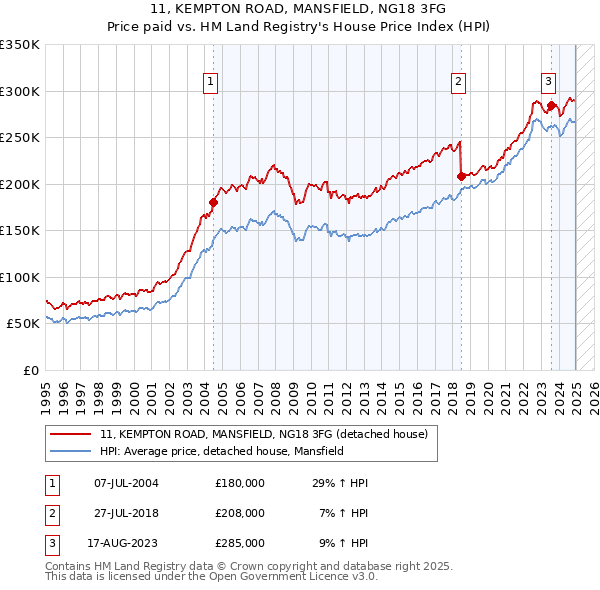 11, KEMPTON ROAD, MANSFIELD, NG18 3FG: Price paid vs HM Land Registry's House Price Index