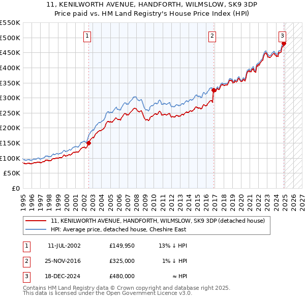 11, KENILWORTH AVENUE, HANDFORTH, WILMSLOW, SK9 3DP: Price paid vs HM Land Registry's House Price Index