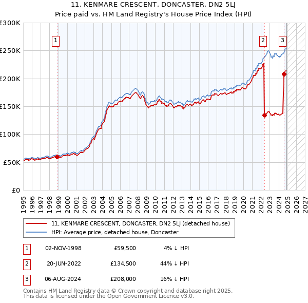 11, KENMARE CRESCENT, DONCASTER, DN2 5LJ: Price paid vs HM Land Registry's House Price Index