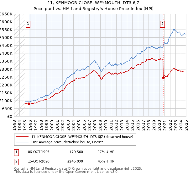 11, KENMOOR CLOSE, WEYMOUTH, DT3 6JZ: Price paid vs HM Land Registry's House Price Index