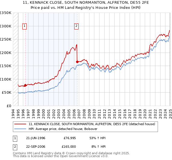 11, KENNACK CLOSE, SOUTH NORMANTON, ALFRETON, DE55 2FE: Price paid vs HM Land Registry's House Price Index