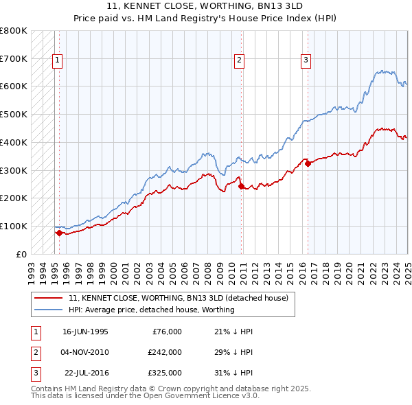 11, KENNET CLOSE, WORTHING, BN13 3LD: Price paid vs HM Land Registry's House Price Index