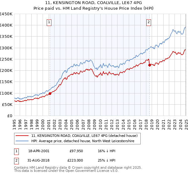11, KENSINGTON ROAD, COALVILLE, LE67 4PG: Price paid vs HM Land Registry's House Price Index