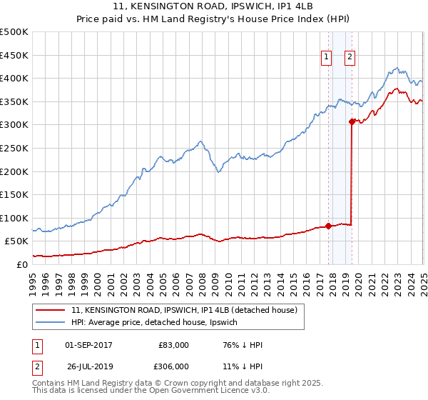 11, KENSINGTON ROAD, IPSWICH, IP1 4LB: Price paid vs HM Land Registry's House Price Index