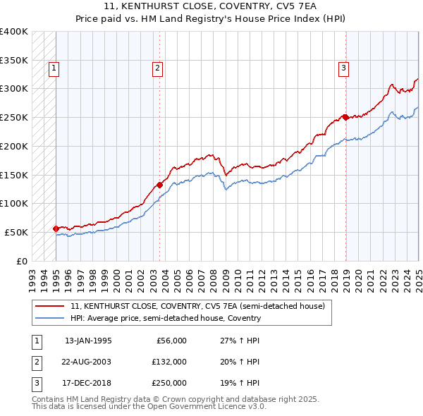 11, KENTHURST CLOSE, COVENTRY, CV5 7EA: Price paid vs HM Land Registry's House Price Index