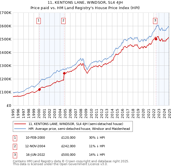 11, KENTONS LANE, WINDSOR, SL4 4JH: Price paid vs HM Land Registry's House Price Index