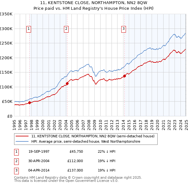 11, KENTSTONE CLOSE, NORTHAMPTON, NN2 8QW: Price paid vs HM Land Registry's House Price Index