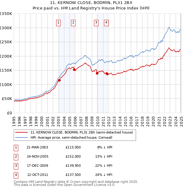 11, KERNOW CLOSE, BODMIN, PL31 2BX: Price paid vs HM Land Registry's House Price Index