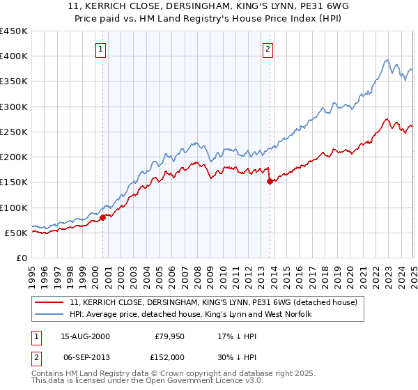 11, KERRICH CLOSE, DERSINGHAM, KING'S LYNN, PE31 6WG: Price paid vs HM Land Registry's House Price Index